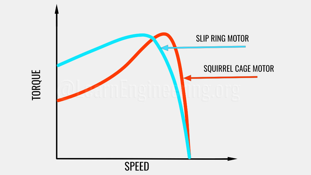 Torque speed characteristics of Squirrel cage & Slip ring induction motors